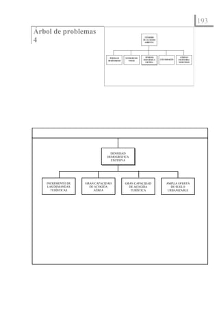 193
Árbol de problemas
4
                                                               DETERIORO
                                                              DE LACALIDAD
                                                               AM BIENTAL




                                 PERDIDADE     DETERIORODEL     DENSIDAD                       CONSUM O
                                                              DEM RÁFICA
                                                                  OG         CONTA INACIÓN
                                                                                  M          INSOSTENIBLE
                               BIODIVERSIDAD      PAISAJE
                                                                EXCESIVA                     DE RECURSOS




                                DENSIDAD
                              DEMOGRÁFICA
                                EXCESIVA




   INCREMENTO DE   GRAN CAPACIDAD              GRAN CAPACIDAD                     AMPLIA OFERTA
    LAS DEMANDAS     DE ACOGIDA                  DE ACOGIDA                          DE SUELO
      TURÍSTICAS       AÉREA                      TURÍSTICA                        URBANIZABLE
 