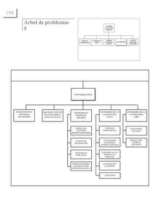 194            El Enfoque del marco lógico: 10 casos didácticos


            Árbol de problemas
            5
                                                                                          D ETERIORO
                                                                                         D LACA
                                                                                          E      LIDAD
                                                                                          A BIENTA
                                                                                            M       L




                                                           PERDIDADE    DETERIO D
                                                                               RO EL       D SIDA
                                                                                            EN D                          CO SU O
                                                                                                                            N M
                                                                                         D O RÁ
                                                                                          EM G FICA      CO TA INA N
                                                                                                           N M CIÓ      IN STENIBLE
                                                                                                                          SO
                                                         BIO ERSIDA
                                                            DIV     D      PA JE
                                                                             ISA
                                                                                           EXCESIVA                     D RECU S
                                                                                                                          E    RSO




                                                   CONTAMINACIÓN




      INSUFICIENTES        MUCHAS FUENTES          INCREMENTO                     DETERIORO DE LA                      DETERIORO DE LA
         SISTEMAS          DE CONTAMINA-             RESIDUOS                       CALIDAD DEL                          CALIDAD DEL
        DE GESTIÓN          CIÓN ACÚSTICA             SÓLIDOS                          AGUA                                  AIRE




                                                    MODELO DE                             VERTIDOS                       TRANSPORTE
                                                    CONSUMO                             INDUSTRIALES                      EXCESIVO
                                                 DESPILFARRADOR


                                                     CENIZAS DE                       ACTIVIDADES                        PRODUCCIÓN
                                                   INCINERACIÓN                       GANADERAS                            ENERGÍA
                                                                                   (PURINES/ABONOS))                      ELÉCTRICA



                                                    INCREMENTO                         VERTIDOS AGUAS
                                                     POBLACIÓN                           RESIDUALES
                                                                                          URBANAS


                                                  RESIDUOS SÓLIDOS                      SALINIZACIÓN
                                                   AGRARIOS/TURÍS-                       ACUÍFEROS
                                                 TICOS/INDUSTRIALES


                                                                                         LIXIVIADOS
 