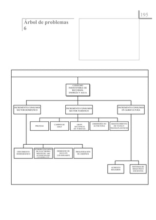 195
       Árbol de problemas
       6
                                                                                        D ETERIORO
                                                                                       D LACA A
                                                                                        E      LID D
                                                                                        A BIEN L
                                                                                         M TA




                                                           PERD AD
                                                               ID E     DETERIO D
                                                                               RO EL     D SID D
                                                                                          EN A                          CO SU O
                                                                                                                          N M
                                                                                       D O RÁ
                                                                                        EM G FICA      CO TA IN CIÓ
                                                                                                         N M A N      IN STEN E
                                                                                                                        SO    IBL
                                                         BIO IV
                                                            D ERSID D
                                                                   A       PA JE
                                                                             ISA
                                                                                         EXCESIVA                     D RECU S
                                                                                                                        E    RSO




                                                 CONSUMO
                                              INSOSTENIBLE DE
                                                 RECURSOS:
                                              ENERGÍA Y AGUA




INCREMENTO CONSUMOS                          INCREMENTO CONSUMOS                                        INCREMENTO CONSUMOS
  SECTOR DOMÉSTICO                              SECTOR TURÍSTICO                                           EN AGRICULTURA




                                 CAMPOS DE           GRAN               JARDINERÍA NO          ABASTECIMIENTO
               PISCINAS            GOLF           AFLUENCIA              AUTÓCTONA               DE YATES Y
                                                  DE TURISTAS                                 TRANSATLÁNTICOS




               NÚMERO EXCESIVO
 CRECIMIENTO    DE ELECTRODO-      DERROCHE DE      PROLIFERACIÓN
 DEMOGRÁFICO    MÉSTICOS: AIRE       AGUA EN         DE JARDINES
                ACONDICIONADO,     LOS HOGARES
                LAVADORA, ETC.




                                                                                                AUMENTO                   SISTEMAS DE
                                                                                                REGADÍOS                  RIEGO POCO
                                                                                                                           EFICIENTES
 