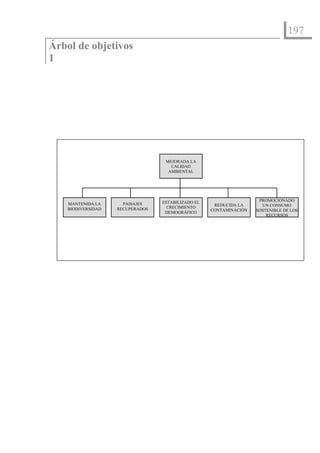 197
Árbol de objetivos
1




                                   MEJORADA LA
                                     CALIDAD
                                    AMBIENTAL




                                  ESTABILIZADO EL                    PROMOCIONADO
    MANTENIDA LA      PAISAJES                       REDUCIDA LA      UN CONSUMO
    BIODIVERSIDAD   RECUPERADOS     CRECIMIENTO
                                                    CONTAMINACIÓN   SOSTENIBLE DE LOS
                                   DEMOGRÁFICO
                                                                        RECURSOS
 