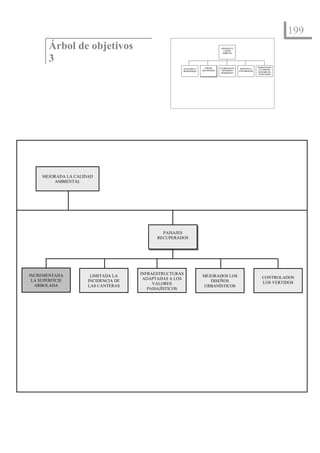 199
        Árbol de objetivos                                                          MEJORADA LA
                                                                                      CALIDAD



        3
                                                                                     AMBIENTAL




                                                                       PAISAJES    ESTABILIZADO EL                   PROMOCIONADO
                                                     MANTENIDA LA                                     REDUCIDA LA
                                                                     RECUPERADOS    CRECIMIENTO                        UN CONSUMO
                                                     BIODIVERSIDAD                                   CONTAMINACIÓN
                                                                                    DEMOGRÁFICO                       SOSTENIBLE DE
                                                                                                                      LOS RECURSOS




     MEJORADA LA CALIDAD
          AMBIENTAL




                                              PAISAJES
                                            RECUPERADOS




INCREMENTADA           LIMITADA LA    INFRAESTRUCTURAS
                                                                     MEJORADOS LOS                                       CONTROLADOS
 LA SUPERFICIE        INCIDENCIA DE    ADAPTADAS A LOS
                                                                        DISEÑOS                                          LOS VERTIDOS
  ARBOLADA                                 VALORES
                      LAS CANTERAS                                   URBANÍSTICOS
                                         PAISAJÍSTICOS
 