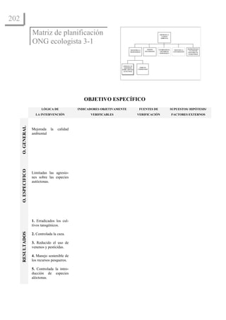 202                       El Enfoque del marco lógico: 10 casos didácticos


                      Matriz de planificación                                                                    MEJORADA LA
                                                                                                                   CALIDAD



                      ONG ecologista 3-1
                                                                                                                  AMBIENTAL




                                                                                                    PAISAJES    ESTABILIZADO EL                    PROMOCIONADO
                                                                                 MANTENIDA LA                                       REDUCIDA LA
                                                                                                  RECUPERADOS    CRECIMIENTO                         UN CONSUMO
                                                                                 BIODIVERSIDAD                                     CONTAMINACIÓN    SOSTENIBLE DE
                                                                                                                 DEMOGRÁFICO
                                                                                                                                                    LOS RECURSOS




                                                                        LIMITADA LAS
                                                                         AGRESIONES         HÁBITATS
                                                                       SOBRE ESPECIES     CONSERVADOS
                                                                        AUTÓCTONAS




                                                    OBJETIVO ESPECÍFICO
                            LÓGICA DE            INDICADORES OBJETIVAMENTE                  FUENTES DE                            SUPUESTOS/ HIPÓTESIS/
                        LA INTERVENCIÓN                VERIFICABLES                      VERIFICACIÓN                             FACTORES EXTERNOS
      O. GENERAL




                      Mejorada    la   calidad
                      ambiental
      O. ESPECIFICO




                      Limitadas las agresio-
                      nes sobre las especies
                      autóctonas.




                      1. Erradicados los cul-
                      tivos tansgénicos.
      RESULTADOS




                      2. Controlada la caza.

                      3. Reducido el uso de
                      venenos y pesticidas.

                      4. Manejo sostenible de
                      los recursos pesqueros.

                      5. Controlada la intro-
                      ducción de especies
                      alóctonas.
 