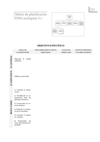 203
                 Matriz de planificación                                                                  MEJORADALA



                 ONG ecologista 3-2
                                                                                                            CALIDAD
                                                                                                           AMBIENTAL




                                                                                             PAISAJES    ESTABILIZADO EL                   PROMOCIONADO
                                                                          MANTENIDALA                                       REDUCIDALA
                                                                                           RECUPERADOS    CRECIMIENTO                        UN CONSUMO
                                                                          BIODIVERSIDAD                                    CONTAMINACIÓN    SOSTENIBLE DE
                                                                                                          DEMOGRÁFICO
                                                                                                                                            LOS RECURSOS




                                                                 LIMITADALAS
                                                                  AGRESIONES         HÁBITATS
                                                                SOBRE ESPECIES     CONSERVADOS
                                                                 AUTÓCTONAS




                                             OBJETIVO ESPECÍFICO
                      LÓGICA DE            INDICADORES OBJETIVAMENTE                       FUENTES DE                           SUPUESTOS/ HIPÓTESIS/
                  LA INTERVENCIÓN                VERIFICABLES                             VERIFICACIÓN                            FACTORES EXTERNOS
O. GENERAL




                Mejorada    la   calidad
                ambiental
O. ESPECIFICO




                Hábitats conservados.




                1. Limitada la urbani-
                zación.

                2. Restablecida la co-
                municación entre los
                diferentes territorios.
RESULTADOS




                3. Conservados los re-
                cursos hídricos.

                4. Reducida la inciden-
                cia de los incendios.

                5. Limitado el número
                de visitantes.

                6. Regeneradas las
                áreas especialmente de-
                gradadas.
 