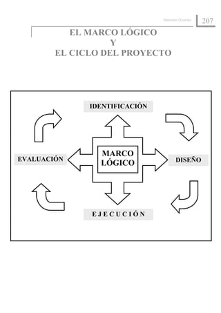 Materiales Docentes
                                                     207
           EL MARCO LÓGICO
                   Y
        EL CICLO DEL PROYECTO




              IDENTIFICACIÓN




                MARCO
EVALUACIÓN                             DISEÑO
                LÓGICO




              EJECUCIÓN
 