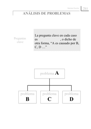 Materiales Docentes
                                                            211
      ANÁLISIS DE PROBLEMAS




               La pregunta clave en cada caso
Preguntas      es                 , o dicho de
  clave        otra forma, “A es causado por B,
               C, D …”




                  problema A




    problema        problema        problema
        B               C                D
 