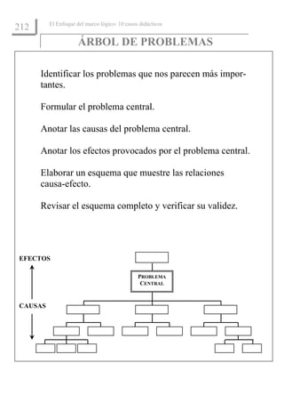 El Enfoque del marco lógico: 10 casos didácticos
212
                     ÁRBOL DE PROBLEMAS

      Identificar los problemas que nos parecen más impor-
      tantes.

      Formular el problema central.

      Anotar las causas del problema central.

      Anotar los efectos provocados por el problema central.

      Elaborar un esquema que muestre las relaciones
      causa-efecto.

      Revisar el esquema completo y verificar su validez.




EFECTOS

                                              PROBLEMA
                                               CENTRAL


CAUSAS
 