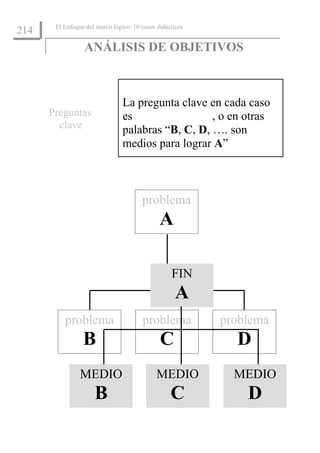 El Enfoque del marco lógico: 10 casos didácticos
214
                 ANÁLISIS DE OBJETIVOS



                                La pregunta clave en cada caso
      Preguntas                 es                 , o en otras
        clave                   palabras “B, C, D, …. son
                                medios para lograr A”



                                       problema
                                              A

                                                  FIN
                                                    A
          problema                     problema           problema
                 B                            C             D
                MEDIO                        MEDIO          MEDIO
                     B                            C           D
 
