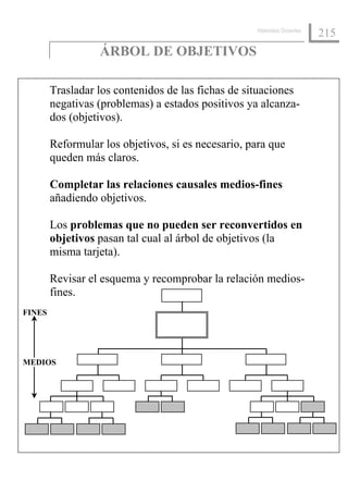 Materiales Docentes
                                                                           215
                  ÁRBOL DE OBJETIVOS

        Trasladar los contenidos de las fichas de situaciones
        negativas (problemas) a estados positivos ya alcanza-
        dos (objetivos).

        Reformular los objetivos, si es necesario, para que
        queden más claros.

        Completar las relaciones causales medios-fines
        añadiendo objetivos.

        Los problemas que no pueden ser reconvertidos en
        objetivos pasan tal cual al árbol de objetivos (la
        misma tarjeta).

        Revisar el esquema y recomprobar la relación medios-
        fines.
FINES




MEDIOS
 