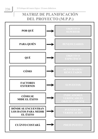 El Enfoque del marco lógico: 10 casos didácticos
220
               MATRIZ DE PLANIFICACIÓN
                DEL PROYECTO (M.P.P.)

                                                              OBJETIVO
              POR QUÉ                                         SUPERIOR



           PARA QUIÉN                                       BENEFICIARIOS



                                                              OBJETIVO
                  QUÉ                                        ESPECÍFICO


                                                            ACTIVIDADES /
                CÓMO                                         RESULTADOS


             FACTORES
             EXTERNOS                                         SUPUESTOS



           CÓMO SE                                           INDICADORES
         MIDE EL ÉXITO                                       VERIFICABLES
                                                            OBJETIVAMENTE

      DÓNDE SE ENCUENTRAN                                    FUENTES DE
      LOS DATOS PARA MEDIR                                  VERIFICACIÓN
            EL ÉXITO


        CUÁNTO COSTARÁ                                       PRESUPUESTO
 