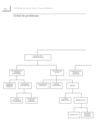 El Enfoque del marco lógico: 10 casos didácticos
50
               Árbol de problemas




                                        AGUA NO APTA
                                      CONSUMO HUMANO




        CONTAMINACIÓN DE                                       CONTAMINACIÓN                  CENTRO DE SALUD
            ACUÍFEROS                                             DEL RIÓ                        EN MALAS
          SUBTERRÁNEOS                                                                          CONDICIONES




 UTILIZACIÓN            VERTEDEROS             CONTAMINACIÓN     VERTIDOS
 PRODUCTOS            INCONTROLADOS              INDUSTRIAL    AGUAS NEGRAS                  EROSIÓN
  QUÍMICOS




              ESCASA           INSUFICIENTES                                    LLUVIAS
          EDUCACIÓN DE           SERVICIOS                                    TORRENCIALES             DEFORESTACIÓN
          LA COMUNIDAD          MUNICIPALES




                                                                                                                 EXTENSIÓN
                                                                                             MONOCULTIVO         ESTANCIAS
                                                                                                                 GANADERAS
 