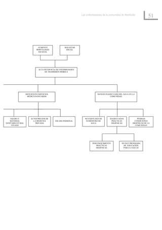Las enfermedades de la comunidad de Montecito
                                                                                                                          51




                              AUMENTO                MALESTAR
                             MORTALIDAD               SOCIAL
                              INFANTIL




                               ALTA INCIDENCIA DE ENFERMEDADES
                                     DE TRASMISIÓN HÍDRICA




                   DEFICIENTES SERVICIOS                                      MANEJO INADECUADO DEL AGUA EN LA
                    MÉDICO/SANITARIOS                                                    COMUNIDAD




    EQUIPO Y           ALTOS PRECIOS DE                            NO EXISTE RED DE     INADECUADAS             PÉSIMAS
   MATERIAL              LA MEDICINA         ESCASO PERSONAL        SUMINISTRO DE         PRACTICAS           CONDICIONES
SANITARIO EN MAL           PRIVADA                                      AGUA              HIGIÉNICAS        HIGIÉNICAS DE LA
     ESTADO                                                                                                   COMUNIDAD




                                                                          DESCONOCIMIENTO         NO HAY PROGRAMA
                                                                             PRÁCTICAS             DE EDUCACIÓN
                                                                             HIGIÉNICAS            PARA LA SALUD
 