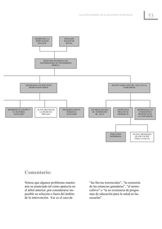 Las enfermedades de la comunidad de Montecito
                                                                                                                         53



                       DISMINUIDA LA           MITIGADO
                        MORTALIDAD             MALESTAR
                          INFANTIL              SOCIAL




                              REDUCIDA INCIDENCIA DE
                           ENFERMEDADES DE TRANSMISIÓN
                                     HÍDRICA




               MEJORADOS LOS SERVICIOS                                                  MANEJO ADECUADO DEL AGUA EN LA
                 MÉDICO/SANITARIOS                                                                COMUNIDAD




MEJORADO EL EQUIPO Y     ALTOS PRECIOS DE     INCREMENTADO EL        ESTABLECIDA RED        ADOPTADAS        MEJORADAS LAS
    EL MATERIAL            LA MEDICINA            PERSONAL            DE SUMINISTRO         PRACTICAS         CONDICIONES
     SANITARIO               PRIVADA             SANITARIO               DE AGUA            HIGIÉNICAS       HIGIÉNICAS DE
                                                                                                             LA COMUNIDAD




                                                                                       POBLACIÓN          NO HAY PROGRAMA
                                                                                       INFORMADA            DE EDUCACIÓN
                                                                                                           PARA LA SALUD




               Comentario:
               Nótese que algunos problemas mantie-                “las lluvias torrenciales”, “la extensión
               nen su enunciado tal como aparecía en               de las estancias ganaderas”, “el mono-
               el árbol anterior, por considerarse im-             cultivo” o “la no existencia de progra-
               posible su solución o fuera del ámbito              mas de educación para la salud en las
               de la intervención. Ese es el caso de               escuelas”.
 