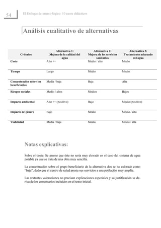 El Enfoque del marco lógico: 10 casos didácticos
54

            Análisis cualitativo de alternativas

                                     Alternativa 1:               Alternativa 2:              Alternativa 3:
          Criterios             Mejora de la calidad del       Mejora de los servicios    Tratamiento adecuado
                                         agua                        sanitarios                  del agua
 Coste                        Alto ++                          Medio / alto              Medio


 Tiempo                       Largo                            Medio                     Medio


 Concentración sobre los      Media / baja                     Baja                      Alta
 beneficiarios

 Riesgos sociales             Medio / altos                    Medios                    Bajos


 Impacto ambiental            Alto ++ (positivo)               Bajo                      Medio (positivo)


 Impacto de género            Bajo                             Medio                     Medio / alto


 Viabilidad                   Media / baja                     Media                     Media / alta




              Notas explicativas:
              Sobre el coste: Se asume que éste no sería muy elevado en el caso del sistema de agua
              potable ya que se trata de una obra muy sencilla.

              La concentración sobre el grupo beneficiario de la alternativa dos se ha valorado como
              “baja”, dado que el centro de salud presta sus servicios a una población muy amplia.

              Las restantes valoraciones no precisan explicaciones especiales y su justificación se de-
              riva de los comentarios incluidos en el texto inicial.
 