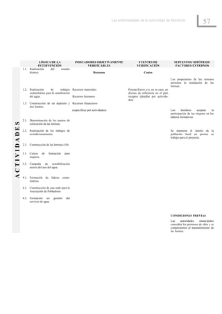 Las enfermedades de la comunidad de Montecito
                                                                                                                                                         57




                           LÓGICA DE LA                 INDICADORES OBJETIVAMENTE                  FUENTES DE                    SUPUESTOS/ HIPÓTESIS/
                          INTERVENCIÓN                         VERIFICABLES                       VERIFICACIÓN                    FACTORES EXTERNOS
              1.1. Realización   del    estudio
                   técnico.                                          Recursos                           Costes

                                                                                                                               Los propietarios de los terrenos
                                                                                                                               permiten la instalación de las
                                                                                                                               letrinas.
              1.2. Realización      de      trabajos Recursos materiales                   Pesetas/Euros y/o, en su caso, en
                   comunitarios para la canalización                                       divisas de referencia en el país
                   del agua.                         Recursos humanos                      receptor (detallar por activida-
                                                                                           des)
              1.3. Construcción de un depósito y Recursos financieros
                   dos fuentes.
                                                 (especificar por actividades)                                                 Los       hombres    aceptan     la
                                                                                                                               participación de las mujeres en los
                                                                                                                               talleres formativos
              2.1. Determinación de los puntos de
ACTIVIDADES




                   colocación de las letrinas.

              2.2. Realización de los trabajos de                                                                              Se mantiene el interés de la
                   acondicionamiento.                                                                                          población local en prestar su
                                                                                                                               trabajo para el proyecto.

              2.3. Construcción de las letrinas (10)

              3.1. Cursos de       formación     para
                   mujeres.

              3.2. Campaña de sensibilización
                   acerca del uso del agua.


              4.1. Formación de lideres comu-
                   nitarios

              4.2. Construcción de una sede para la
                   Asociación de Pobladores

              4.3. Formación en        gestión    del
                   servicio de agua.



                                                                                                                               CONDICIONES PREVIAS
                                                                                                                               Las     autoridades   municipales
                                                                                                                               conceden los permisos de obra y se
                                                                                                                               comprometen al mantenimiento de
                                                                                                                               las fuentes.
 