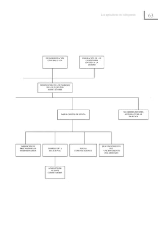 Los agricultores de Vallegrande
                                                                                                                  63




                       DESMORALIZACIÓN                 EMIGRACIÓN DE LOS
                        GENERALIZADA                      CAMPESINOS
                                                         JÓVENES A LA
                                                            CIUDAD




                  DISMINUCIÓN DE LOS INGRESOS
                        DE LOS PEQUEÑOS
                         AGRICULTORES




                                                                                             NO EXISTEN FUENTES
                                     BAJOS PRECIOS DE VENTA                                   ALTERNATIVAS DE
                                                                                                  INGRESOS




 IMPOSICIÓN DE                                                             DESCONOCIMIENTO
PRECIOS POR LOS          SOBREOFERTA                 MALAS                       DEL
INTERMEDIARIOS            ESTACIONAL             COMUNICACIONES            FUNCIONAMIENTO
                                                                             DEL MERCADO




                        APARICIÓN DE
                          NUEVOS
                        COMPETIDORES
 
