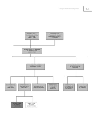 Los agricultores de Vallegrande
                                                                                                                    65




                            RECUPERADA LA                   DISMINUIDA LA
                           AUTOESTIMA DE LOS              INMIGRACIÓN DE LOS
                               PEQUEÑOS                  CAMPESINOS JÓVENES A
                             AGRICULTORES                     LA CIUDAD




                        AUMENTADOS LO S INGRESOS
                            DE LOS PEQUEÑOS
                             AGRICULTORES




                                   INCREMENTADOS LOS                                      CREADAS FUENTES
                                    PRECIOS DE VENTA                                      ALTERNATIVAS DE
                                                                                             INGRESOS




VENTA DIRECTA      DIVERSIFICADA                         AUMENTADO EL              FOMENTADAS
   EN LOS         TEMPORALMENTE          MEJORADAS LAS   CONOCIMIENTO             COOPERATIVAS             FOMENTADO
  MERCADOS           LA OFERTA          COMUNICACIONES     SOBRE EL               ARTESANALES              EL TURISMO
                                                           MERCADO                 DE MUJERES




         INTRODUCCIÓN       APARICIÓN DE
           DE NUEVAS          NUEVOS
          VARIEDADES        COMPETIDORES
 