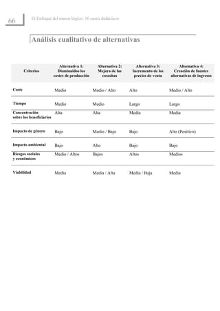 El Enfoque del marco lógico: 10 casos didácticos
66

              Análisis cualitativo de alternativas


                             Alternativa 1:        Alternativa 2:      Alternativa 3:         Alternativa 4:
         Criterios          Disminuidos los        Mejora de las     Incremento de los     Creación de fuentes
                          costes de producción       cosechas         precios de venta   alternativas de ingresos


 Coste                    Medio                  Medio / Alto       Alto                 Medio / Alto

 Tiempo                   Medio                  Medio              Largo                Largo
 Concentración           Alta                    Alta               Media                Media
 sobre los beneficiarios


 Impacto de género        Bajo                   Medio / Bajo       Bajo                 Alto (Positivo)

 Impacto ambiental        Bajo                   Alto               Bajo                 Bajo
 Riesgos sociales         Medio / Altos          Bajos              Altos                Medios
 y económicos


 Viabilidad               Media                  Media / Alta       Media / Baja         Media
 