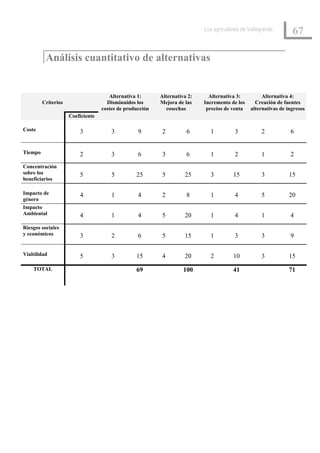 Los agricultores de Vallegrande
                                                                                                                 67

          Análisis cuantitativo de alternativas


                                      Alternativa 1:      Alternativa 2:     Alternativa 3:         Alternativa 4:
         Criterios                   Disminuidos los      Mejora de las    Incremento de los     Creación de fuentes
                                   costes de producción     cosechas        precios de venta   alternativas de ingresos
                     Coeficiente

Coste                    3             3          9        2         6       1          3           2           6


Tiempo                   2             3          6        3         6       1          2           1           2
Concentración
sobre los                5             5         25        5        25       3          15          3           15
beneficiarios

Impacto de               4             1          4        2         8       1          4           5           20
género
Impacto
Ambiental                4             1          4        5        20       1          4           1           4
Riesgos sociales
y económicos             3             2          6        5        15       1          3           3           9

Viabilidad               5             3         15        4        20       2          10          3           15
    TOTAL                                        69                 100                 41                      71
 