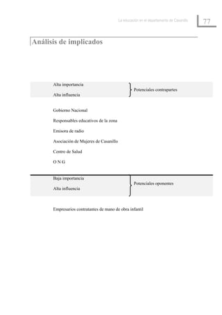 La educación en el departamento de Casanillo
                                                                                          77

Análisis de implicados




      Alta importancia
                                                    Potenciales contrapartes
      Alta influencia


      Gobierno Nacional

      Responsables educativos de la zona

      Emisora de radio

      Asociación de Mujeres de Casanillo

      Centro de Salud

      ONG


      Baja importancia
                                                    Potenciales oponentes
      Alta influencia



      Empresarios contratantes de mano de obra infantil
 