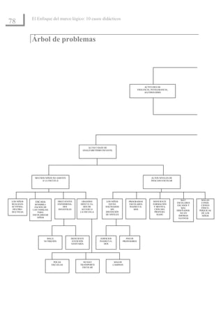 El Enfoque del marco lógico: 10 casos didácticos
78

            Árbol de problemas




                                                                                                    ACTITUDES DE
                                                                                               VIOLENCIA, INTOLERANCIA,
                                                                                                    ALCOHOLISMO




                                                       ALTAS TASAS DE
                                                   ANALFABETISMO INFANTIL




             MUCHOS NIÑOS NO ASISTEN                                                                     ALTOS NIVELES DE
                 A LA ESCUELA                                                                            FRACASO ESCOLAR




                                                                                                                               MAT.       MALAS
LOS NIÑOS     ESCASA            FRECUENTES        GRANDES          LOS NIÑOS          PROGRAMAS            DEFICIENTE
                                                                                                                            ESCOLARES     CONDI-
REALIZAN      SENSIBILI-        ENFERMEDA-       DIFICULTA-          ESTÁN            ESCOLARES            FORMACIÓN
                                                                                                                            ESCASOS Y     CIONES
ACTIVIDA-    ZACIÓN DE              DES            DES DE          HACINADOS           INADECUA-            Y MOTIVA-
                                                                                                                                MAL       FÍSICO-
 DES PRO-   LAS FAMILIAS         INFANTILES       ACCESO A             SIN                DOS               CIÓN DEL
                                                                                                                            DISEÑADOS:   PSÍQUICAS
DUCTIVAS        PARA                             LA ESCUELA        DISTINCIÓN                               PROFESO-
                                                                                                                               NO EN       DE LOS
            ESCOLARIZAR                                            DE NIVELES                                 RADO
                                                                                                                             IDIOMAS       NIÑOS
                NIÑOS                                                                                                        NATIVOS




                      MALA                DEFICIENTE            EDIFICIOS           POCOS
                    NUTRICIÓN             ATENCIÓN             INADECUA-          PROFESORES
                                          SANITARIA               DOS




                             POCAS                  NO HAY                   MALOS
                           ESCUELAS              TRANSPORTE                 CAMINOS
                                                   ESCOLAR
 