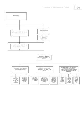 La educación en el departamento de Casanillo
                                                                                                                          79

  MARGINACIÓN




                                                   BAJOS NIVELES DE
ESCASA PARTICIPACIÓN EN LA VIDA                         RENTA
    SOCIOPOLÍTICA NACIONAL


                                                  DIFICULTAD ACCESO
                                                       TRABAJOS
                                                     CUALIFICADOS




MUY BAJOS NIVELES EDUCATIVOS
   ENTRE LA POBLACIÓN DEL
 DEPARTAMENTO DE CASANILLO




                                             ESCASA CUALIFICACIÓN
                                           EDUCATIVA DE LA POBLACIÓN
                                                   ADULTA




                                                                                            INCOMPRENSIÓN DE LOS VALORES Y
   ALTAS TASAS ANALFABETISMO                     DEFICIENTE CUALIFICACIÓN                      ACTITUDES DE UNA SOCIEDAD
     ENTRE MAYORES 15 AÑOS                     PROFESIONAL DE LA POBLACIÓN                 DEMOCRÁTICA: DERECHOS Y DEBERES,
                                                          ACTIVA                             ENFOQUE DE GENERO, EDUCACIÓN
                                                                                                      AMBIENTAL




      NO            NO EXISTEN    HAY POCAS             NO SE HAN             NO EXISTE     PREJUI-       SITUA-      AUSEN-
  ASISTIERON        PROGRAMAS     FUENTES DE          IDENTIFICADO             NINGÚN        CIOS       CIÓN DE        CIA DE
     A LA            FORMATI-     TRABAJO EN         ALTERNATIVAS            PROGRAMA       SOCIA-      VIOLEN-       FORMA-
  ESCUELA EN        VOS ESPECÍ-    LA ZONA           PROFESIONALES           DE FORMA-     LES MA-          CIA       CIÓN EN
      SU               FICOS                             VALIDAS             CIÓN PROFE-   CHISMO...     PREVIA;       VALO-
   MOMENTO                                                                     SIONAL                   GUERRA..        RES
 