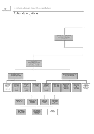 El Enfoque del marco lógico: 10 casos didácticos
80
                 Árbol de objetivos




                                                                                                 REDUCIDAS LAS ACTITUDES DE
                                                                                                  VIOLENCIA, INTOLERANCIA,
                                                                                                       ALCOHOLISMO




                                                REDUCIDO EL
                                           ANALFABETISMO INFANTIL
                                            MEJORA LA SITUACIÓN
                                             EDUCATIVA INFANTIL




             INCREMENTADA LA                                                                                REDUCIDO LOS NIVELES DE
            ASISTENCIA ESCOLAR                                                                                 FRACASO ESCOLAR




LOS NIÑOS        AUMENTA-            REDUCIDA          FACILITADO        ADECUADA           PROGRAMAS       PROFESORADO       DOTACIÓN Y      MALAS
REALIZAN         DA LA SEN-             LA             EL ACCESO A       DISTRIBU-          ESCOLARES         SUFICIEN-       ADAPTACIÓN   CONDICIONES
ACTIVIDA-         SIBILIDAD         INCIDENCIA         LA ESCUELA       CIÓN DE LOS         ADECUADOS         TEMENTE             DE          FÍSICO
DES PRO-         ESCOLARI-              DE                               ALUMNOS                             FORMADO Y        MATERIALES   PSÍQUICAS DE
                   ZACIÓN            ENFERME-                           POR EDADES /                         MOTIVADO          ESCOLARES    LOS NIÑOS
DUCTIVAS
                    NIÑOS             DADES                               NIVELES
                                    INFANTILES




                      MEJORADA LA                MEJORADA LA           EDIFICIOS         AUMENTADO
                       NUTRICIÓN                  ATENCIÓN             REHABILI-         EL NUMERO
                                                  SANITARIA             TADOS                DE
                                                                                         PROFESORES




                        INCREMENTA-                     ESTABLECIDO                     MALOS
                        DO EL NUMERO                   UN SISTEMA DE                   CAMINOS
                         DE ESCUELAS                    TRANSPORTE
                                                          ESCOLAR
 