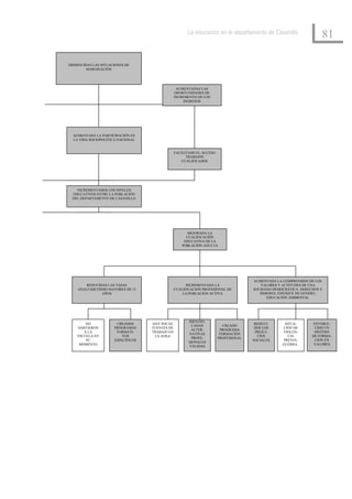 La educación en el departamento de Casanillo
                                                                                                                     81

DISMINUIDAS LAS SITUACIONES DE
         MARGINACIÓN




                                                   AUMENTADAS LAS
                                                  OPORTUNIDADES DE
                                                 INCREMENTO DE LOS
                                                      INGRESOS




  AUMENTADA LA PARTICIPACIÓN EN
  LA VIDA SOCIOPOLÍTICA NACIONAL


                                                 FACILITADO EL ACCESO
                                                       TRABAJOS
                                                     CUALIFICADOS




   INCREMENTADOS LOS NIVELES
 EDUCATIVOS ENTRE LA POBLACIÓN
 DEL DEPARTAMENTO DE CASANILLO




                                                        MEJORADA LA
                                                       CUALIFICACIÓN
                                                      EDUCATIVA DE LA
                                                     POBLACIÓN ADULTA




                                                                                      AUMENTADA LA COMPRENSIÓN DE LOS
        REDUCIDAS LAS TASAS                            INCREMENTADA LA                   VALORES Y ACTITUDES DE UNA
    ANALFABETISMO MAYORES DE 15                  CUALIFICACION PROFESIONAL DE         SOCIEDAD DEMOCRÁTICA: DERECHOS Y
               AÑOS                                  LA POBLACIÓN ACTIVA                 DEBERES, ENFOQUE DE GENERO,
                                                                                            EDUCACIÓN AMBIENTAL




                                                        IDENTIFI-
        NO             CREADOS      HAY POCAS                                          REDUCI-       SITUA-       ESTABLE-
                                                         CADAS             CREADO
    ASISTIERON        PROGRAMAS     FUENTES DE                                         DOS LOS     CIÓN DE        CIDO UN
                                                         ALTER-          PROGRAMA
       A LA            FORMATI-     TRABAJO EN                                         PREJUI-     VIOLEN-        SISTEMA
                                                        NATIVAS          FORMACIÓN
    ESCUELA EN            VOS        LA ZONA                                            CIOS           CIA       DE FORMA-
                                                         PROFE-         PROFESIONAL
        SU            ESPECÍFICOS                                                     SOCIALES      PREVIA;        CIÓN EN
                                                        SIONALES
     MOMENTO                                                                                       GUERRA..       VALORES
                                                        VÁLIDAS
 