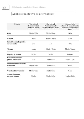 El Enfoque del marco lógico: 10 casos didácticos
82

             Análisis cualitativo de alternativas


               Criterios            Alternativa 1:            Alternativa 2:              Alternativa 3:
                                   Incremento de la        Disminución de los        Mejora de la cualificación
                                   asistencia escolar   niveles de fracaso escolar   educativa de la población
                                                                                              adulta

     Coste                           Medio / Alto               Medio / Bajo                   Bajo


     Riesgos                             Altos                  Medio / Bajos                  Altos
     Prioridades de la política
     de desarrollo                        Alta                      Alta                       Alta


     Tiempo                              Largo                  Medio / Corto             Medio / Largo


     Impacto de género                  Medio                      Medio                     Positivo
     Concentración sobre
     grupos prioritarios                  Alta                  Media / Alta               Media / Alta

     Probabilidad de alcanzar
     el objetivo                     Media / Baja               Media / Alta                  Media


     Viabilidad institucional        Media / Baja               Media / Alta                  Media
     Aprovechamiento
     recursos locales                   Medio                   Medio / Alto               Medio / Bajo
 