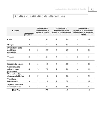 La educación en el departamento de Casanillo
                                                                                                                  83

          Análisis cuantitativo de alternativas


                                      Alternativa 1:            Alternativa 2:            Alternativa 3:
        Criterios                    Incremento de la        Disminución de los      Mejora de la cualificación
                                     asistencia escolar   niveles de fracaso escolar educativa de la población
                       Coeficiente                                                            adulta

Coste                       3          2           6           4            12              5               15

Riesgos                     4          1           4           4            16              1               4
Prioridades de la
política de                 4          5          20           5            20              5               20
desarrollo

Tiempo                      2          1           2           4             8              2               5


Impacto de género           4          3          12           3            12              4               20
Concentración
sobre grupos                4          5          20           4            16              4               16
prioritarios
Probabilidad de
alcanzar el objetivo        5          2          10           4            20              4               20
Viabilidad
institucional               5          2          10           4            20              3               15
Aprovechamiento
recursos locales            3          3           9           4            12              2               6
     TOTAL                                        93                       136                              115
 
