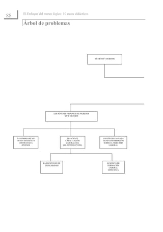 El Enfoque del marco lógico: 10 casos didácticos
88
           Árbol de problemas




                                                                     MUERTOS Y HERIDOS




                                  LOS JÓVENES DISPONEN DE INGRESOS
                                            MUY ESCASOS




     LAS EMPRESAS NO                           DEFICIENTE                  LOS JÓVENES APENAS
     TIENEN INTERÉS EN                        CAPACITACIÓN                 TIENEN INFORMACIÓN
       CONTRATAR A                            LABORAL DEL                   SOBRE EL MERCADO
          JÓVENES                           COLECTIVO JUVENIL                    LABORAL




                         BAJOS NIVELES DE                                      AUSENCIA DE
                          ESCOLARIDAD                                          FORMACIÓN
                                                                                 LABORAL
                                                                                ESPECIFICA
 
