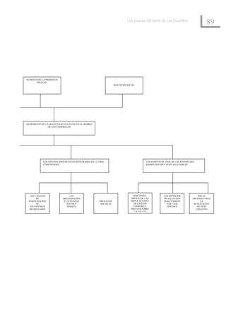 Los jóvenes del barrio de Los Chorrillos
                                                                                                                                       89




AUMENTO DE LA PRESENCIA
       POLICIAL
                                                                   MALESTAR SOCIAL




INCREMENTO DE LA DELINCUENCIA JUVENIL EN EL BARRIO
                DE LOS CHORRILLOS




            LOS JÓVENES APENAS ESTÁN INTEGRADOS EN LA VIDA                               LOS HÁBITOS DE VIDA DE LOS JÓVENES DEL
            COMUNITARIA                                                                  BARRIO SON MUY POCO SALUDABLES




  LOS CANALES                    LAS                                             DESCONOCI-           LOS SERVICIOS              POCAS
       DE                  ORGANIZACION                                        MIENTO DE LAS          DE SALUD SON           OPCIONES PARA
 PARTICIPACIÓN              ES JUVENILES              PREJUICIOS               IMPLICACIONES          INACCESIBLES                 LA
       SE                     SON MUY                  SOCIALES                  DE CIERTOS             PARA LOS              REALIZACIÓN
  ENCUENTRAN                   DÉBILES                                           COMPORTA-              JÓVENES                 DE OCIO
  BLOQUEADOS                                                                   MIENTOS SOBRE                                   CREATIVO
                                                                                  LA SALUD
 
