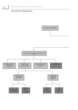 El Enfoque del marco lógico: 10 casos didácticos
90
             Árbol de Objetivos




                                                                            MENOS MUERTOS Y HERIDOS




                                      AUMENTADOS LOS NIVELES DE INGRESOS DE LOS
                                                      JÓVENES




 ESTIMULADO INTERÉS             REFORZADA LA               ESTABLECIDOS SISTEMAS             FOMENTADO EL
   EMPRESARIAL EN               CAPACITACIÓN                  DE INFORMACIÓN               AUTOEMPLEO JUVENIL
    CONTRATACIÓN               LABORAL JUVENIL                    LABORAL
       JUVENIL




                      MEJORADOS LOS                                                    ESTABLECIDOS
                        NIVELES DE                                                      SISTEMAS DE
                       ESCOLARIDAD                                                      FORMACIÓN
                                                                                          LABORAL




                                       FORMACIÓN                              CREADO UN               EXISTEN
            MEJORADAS LAS             ADAPTADA A                              SISTEMA DE               PLANES
          INFRAESTRUCTURAS                 LAS                                FORMACIÓN             FORMACIÓN -
             EDUCATIVAS               CAPACIDADES                            PROFESIONAL              EMPRESA
                                        JUVENILES
 