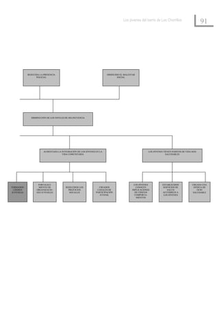 Los jóvenes del barrio de Los Chorrillos
                                                                                                                                                91




            REDUCIDA LA PRESENCIA                                       DIMINUIDO EL MALESTAR
                  POLICIAL                                                      SOCIAL




              DISMINUCIÓN DE LOS NIVELES DE DELINCUENCIA




                        AUMENTADA LA INTEGRACIÓN DE LOS JÓVENES EN LA                                  LOS JÓVENES TIENEN HÁBITOS DE VIDA MÁS
                                     VIDA COMUNITARIA                                                                SALUDABLES




                   FORTALECI-                                                               LOS JÓVENES           ESTABLECIDOS           CREADA UNA
FORMADOS           MIENTO DE             REDUCIDOS LOS            CREADOS                     CONOCEN              SERVICIOS DE           OFERTA DE
 LÍDERES          ORGANIZACIO-             PREJUICIOS            CANALES DE                IMPLICACIONES              SALUD                 OCIO
JUVENILES         NES JUVENILES             SOCIALES            PARTICIPACIÓN                DE CIERTOS           ACCESIBLES A           SALUDABLE
                                                                   JUVENIL                   COMPORTA-             LOS JÓVENES
                                                                                              MIENTOS
 
