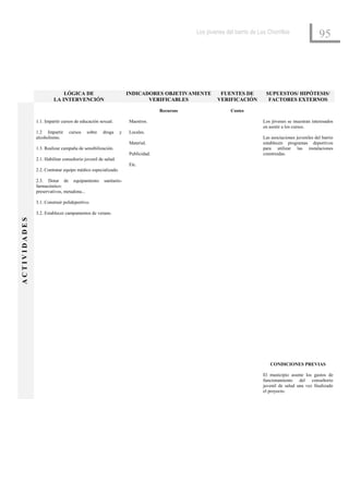 Los jóvenes del barrio de Los Chorrillos
                                                                                                                                                   95



                           LÓGICA DE                             INDICADORES OBJETIVAMENTE         FUENTES DE          SUPUESTOS/ HIPÓTESIS/
                       LA INTERVENCIÓN                                  VERIFICABLES              VERIFICACIÓN          FACTORES EXTERNOS

                                                                               Recursos                 Costes

              1.1. Impartir cursos de educación sexual.          Maestros.                                            Los jóvenes se muestran interesados
                                                                                                                      en asistir a los cursos.
              1.2 Impartir      cursos    sobre    droga     y   Locales.
              alcoholismo.                                                                                            Las asociaciones juveniles del barrio
                                                                 Material.                                            establecen programas deportivos
              1.3. Realizar campaña de sensibilización.                                                               para utilizar las instalaciones
                                                                 Publicidad.                                          construidas.
              2.1. Habilitar consultorio juvenil de salud.
                                                                 Etc.
              2.2. Contratar equipo médico especializado.

              2.3. Dotar de equipamiento           sanitario-
              farmacéutico:
              preservativos, metadona...

              3.1. Construir polideportivo.

              3.2. Establecer campamentos de verano.
ACTIVIDADES




                                                                                                                         CONDICIONES PREVIAS

                                                                                                                      El municipio asume los gastos de
                                                                                                                      funcionamiento del consultorio
                                                                                                                      juvenil de salud una vez finalizado
                                                                                                                      el proyecto.
 