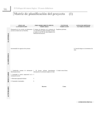 El Enfoque del marco lógico: 10 casos didácticos
96
                           Matriz de planificación del proyecto                                                                      (1)


                                    LÓGICA DE                          INDICADORES OBJETIVAMENTE                      FUENTES DE                SUPUESTOS/ HIPÓTESIS/
                                LA INTERVENCIÓN                               VERIFICABLES                           VERIFICACIÓN                FACTORES EXTERNOS

                     Disminución de los niveles de delincuencia El número de denuncias en la comisaría de Estadísticas policiales.
                     juvenil en el barrio de Los Chorrillos.    Los Chorrillos por asaltos de bandas juveniles
                                                                se reduce en un 30% dos años después de la
                                                                finalización del proyecto.
     O. GENERAL




                     Incrementados los ingresos de los jóvenes.                                                                            La venta de droga no se incrementa en la
                                                                                                                                           zona.
     O. ESPECIFICO




                     1. Establecidos sistemas de información 1. 50 jóvenes solicitan mensualmente 1. Listado visitas oficina.
                     laboral para jóvenes.                   información en la oficina de empleo en el año.
     RESULTADOS




                     2. Estimulado el interés empresarial en la 2.
                     contratación juvenil.

                     3. Reforzada capacitación laboral.           3.

                     4. Fomentado el autoempleo.                  4.



                                                                                 Recursos                                 Costes
     ACTIVIDADES




                                                                                                                                                    CONDICIONES PREVIAS
 