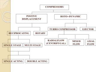 ROTO--DYNAMIC
RADIALFLOW
(CENTRIFUGAL)
COMPRESSORS
POSTIVE
DISPLACEMENT
SINGLE STAGE
RECIPROCATING ROTARY
MULTI STAGE
DOUBLE ACTINGSINGLE ACTING
TURBO COMPRESSOR
MIXED
FLOW
EJECTOR
AXIAL
FLOW
 