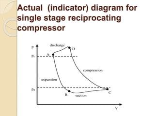 Actual (indicator) diagram for
single stage reciprocating
compressor
 