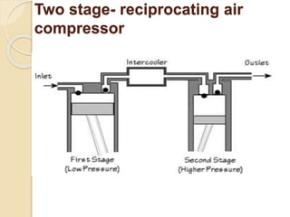 Two stage- reciprocating air
compressor
 