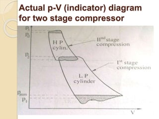 Actual p-V (indicator) diagram
for two stage compressor
 