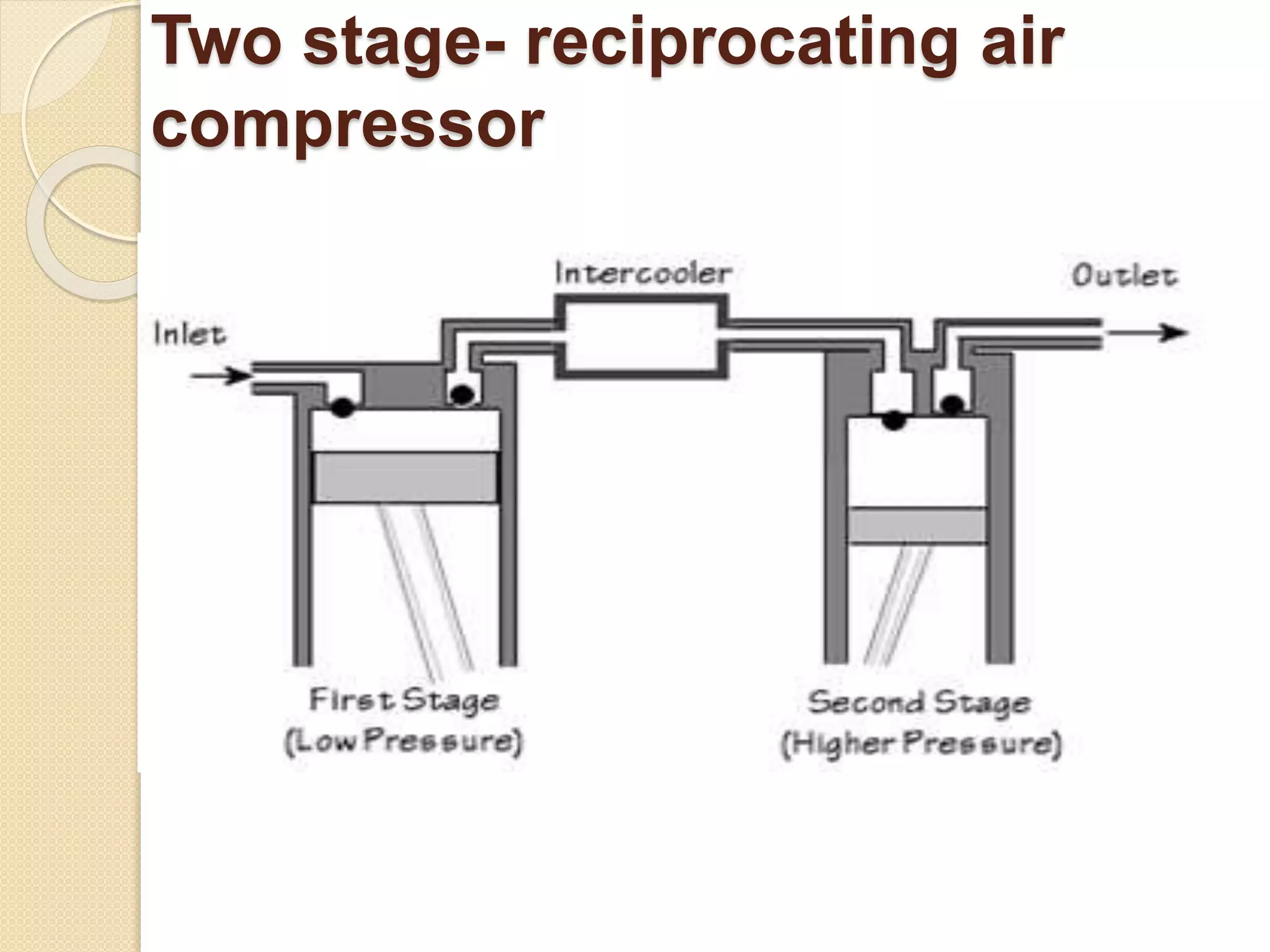 Two stage- reciprocating air
compressor
 