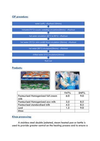 CIP procedure:
Products:
FAT% SNF%
Pasteurised Homogenized full cream
milk
6.0 9.0
Pasteurised Homogenized cow milk 3.5 8.5
Pasteurised standardised milk 4.5 8.5
curd 1.5 9.0
khoa
Khoa processing:
A stainless steel double jacketed, steam heated pan or kettle is
used to provide greater control on the heating process and to ensure a
flush out
chilled water (5C) circulation(10mins)
hot water (90C) circulation(20mins) flushout
hot water (75C)+ nitric acid(6 litres) circulation (20mins) flushout
hot water circulation (85C to 90C) flushout
hotwater(75C)+caustic soda(6kg) circulation(20mins) flushout
water (soft) flushout (10mins)
 