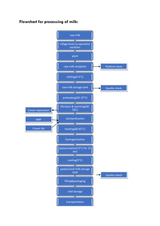 Flowchart for processing of milk:
raw milk
village level co-operative
societies
plant
raw milk reception
chilling(4-5°C)
raw milk storage tank
preheating(35-37°C)
filtration & warming(50-
55C)
standardization
heating(60-65°C)
homogenization
pasteurization(72°C for 15
sec)
cooling(5°C)
pasteurized milk storage
tank
filling&packaging
cold storage
transportation
Platform tests
Cream separation
SMP
Cream fat
Quality check
Quality check
 
