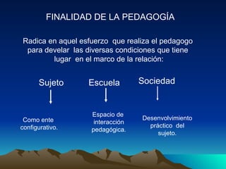 FINALIDAD DE LA PEDAGOGÍA Radica en aquel esfuerzo  que realiza el pedagogo  para develar  las diversas condiciones que tiene  lugar  en el marco de la relación: Sujeto Escuela  Sociedad  Como ente  configurativo. Espacio de  interacción pedagógica. Desenvolvimiento práctico  del sujeto. 