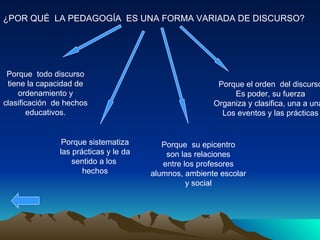 ¿POR QUÉ  LA PEDAGOGÍA  ES UNA FORMA VARIADA DE DISCURSO? Porque  todo discurso tiene la capacidad de ordenamiento y clasificación  de hechos educativos. Porque sistematiza las prácticas y le da sentido a los  hechos Porque  su epicentro son las relaciones entre los profesores alumnos, ambiente escolar y social Porque el orden  del discurso Es poder, su fuerza Organiza y clasifica, una a una , Los eventos y las prácticas 