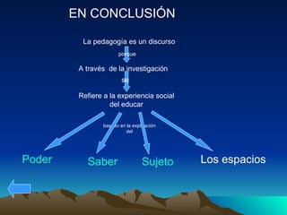 EN CONCLUSIÓN La pedagogía es un discurso A través  de la investigación Refiere a la experiencia social del educar basado en la explicación del Poder   Saber   Sujeto   Los espacios porque se 
