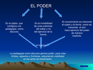 EL PODER Es el objeto  que  configura a la  pedagogía  como discurso. Es la invisibilidad de unas prácticas  del saber y no del ejercicio de la  fuerza. El conocimiento es inherente al sujeto y la forma  como se  transmite  al otro hace ejercicio del poder de manera implícita. por lo tanto La pedagogía como discurso genera poder, pues crea límites, espacios y fronteras, adquiriendo visibilidad en los actos de transmisión. 
