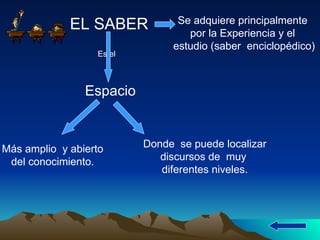 EL SABER Es el Espacio Más amplio  y abierto del conocimiento. Donde  se puede localizar discursos de  muy  diferentes niveles. Se adquiere principalmente  por la Experiencia y el  estudio (saber  enciclopédico) 
