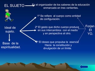 EL SUJETO Es el organizador de los saberes de la educación enmarcado en tres vertientes. 1º Se refiere  al cuerpo como entidad de configuración. 2º El gesto que dicho cuerpo produce en sus intercambios  con el medio y en perspectiva al otro. 3º El deseo que propulsa la  esencia  Hacia  la constitución y  divulgación de un límite. Ideal de sujeto. Base  de la  espiritualidad. Forjan  El YO. 