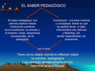 EL SABER PEDAGÓGICO El saber pedagógico nos permite explorar desde situaciones prácticas de la enseñanza, la escuela y  el maestro, hasta  situaciones conceptuales  de la  pedagogía. Constituyen  una base material y conceptual  desde la cual es posible llevar  a cabo  intercambios con ciencias y filosofías, sin  perder especificidad y la  autonomía. por lo tanto Tiene como objeto central la reflexión sobre la práctica  pedagógica  y se concreta operativamente en los  métodos de enseñanza. 