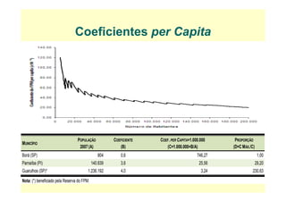 Coeficientes per CapitaCoeficientes per Capita
MUNICÍPIO
POPULAÇÃO
2007 (A)
COEFICIENTE
(B)
COEF.PER CAPITA×1.000.000
(C=1 000 000×B/A)
PROPORÇÃO
(D=C MÁX /C)2007 (A) (B) (C=1.000.000×B/A) (D=C MÁX./C)
Borá (SP) 804 0,6 746,27 1,00
Parnaíba (PI) 140.839 3,6 25,56 29,20
G lh (SP)* 1 236 192 4 0 3 24 230 63
10
Guarulhos (SP)* 1.236.192 4,0 3,24 230,63
Nota: (*) beneficiado pela Reserva do FPM.
 